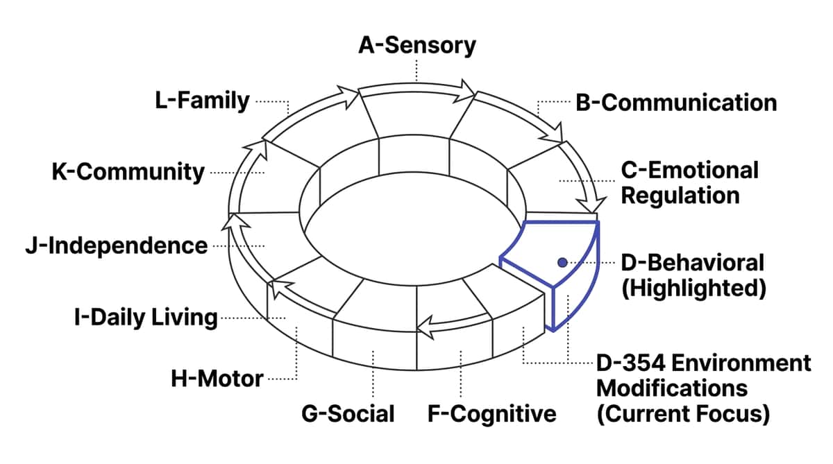 9-materials-that-help-with-environment-modifications therapy material