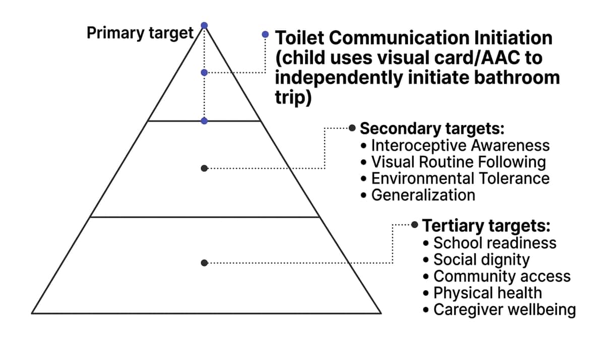 9-materials-that-help-with-nonverbal-toilet-training therapy material