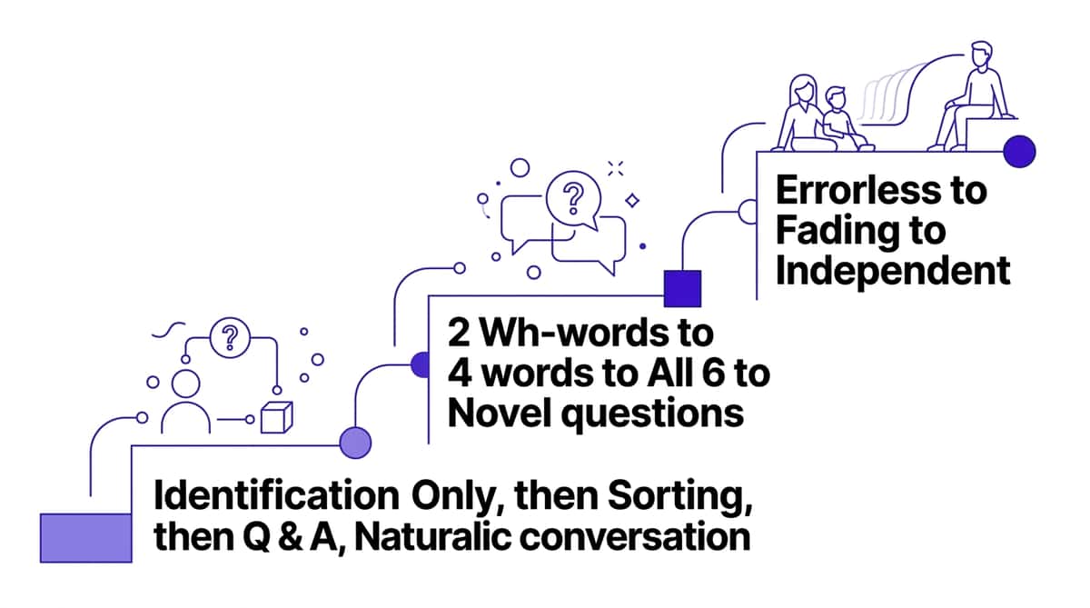 9-materials-that-help-with-wh-question-confusion therapy material
