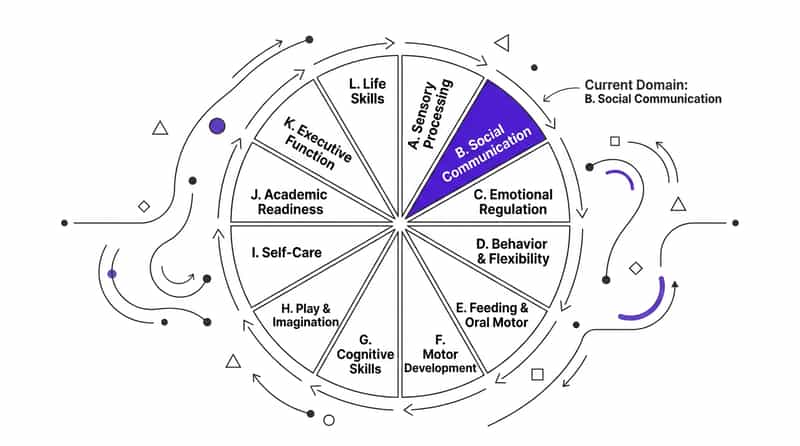 9-materials-that-help-with-wh-question-confusion therapy material